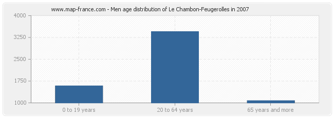 Men age distribution of Le Chambon-Feugerolles in 2007